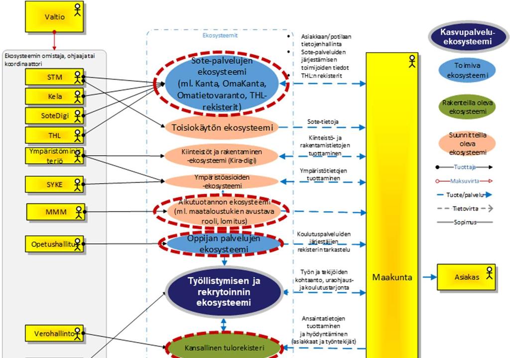 Kasvupalvelujen kokonaisarkkitehtuuri 24.5.2018 46 (72) kasvupalvelujen ekosysteemit sijoittuvat suhteessa muihin julkisten palvelujen ekosysteemeihin.
