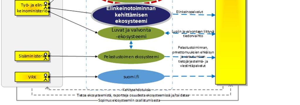 Kuva 18 Kasvupalvelujen ekosysteemit suhteessa muihin ekosysteemeihin Tunnistetut ekosysteemit ovat valtion rahoittamia ja ministeriöiden tai niiden hallinnonalojen omistamia, ohjaamia tai