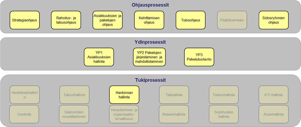 Kasvupalvelujen kokonaisarkkitehtuuri 24.5.2018 47 (72) 4.4. Prosessit 4.4.1. Prosessikartta Tässä luvussa kuvataan kasvupalvelujen prosessikartta, joka on kuvattu yhdenmukaisesti maakuntien viitearkkitehtuurin kanssa.