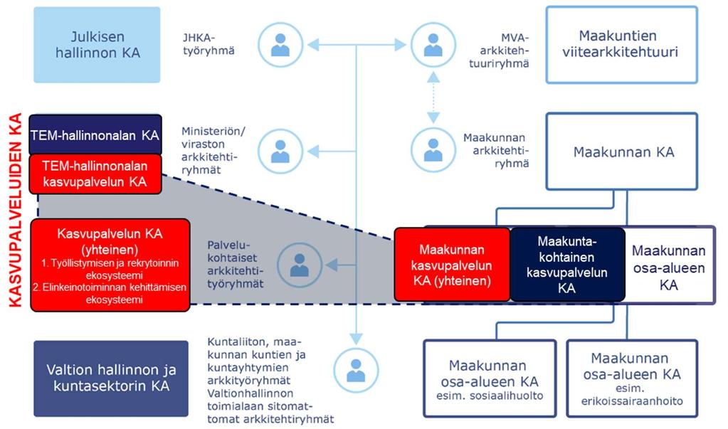 Kasvupalvelujen kokonaisarkkitehtuuri 24.5.2018 5 (72) palvelujen toimintamallien rakentamista sekä sähköisten palvelujen kehittämistä.