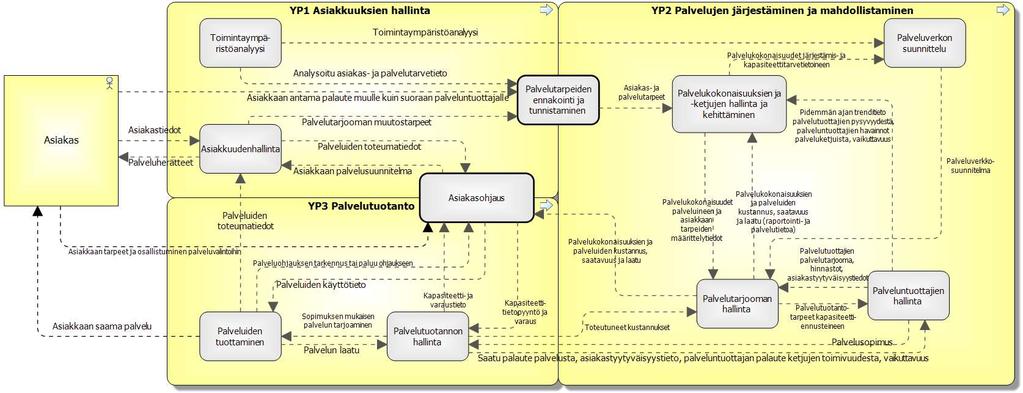 Kasvupalvelujen kokonaisarkkitehtuuri 24.5.2018 59 (72) lainen palveluekosysteemiin perustuva palvelutuotanto, jossa erilaiset palvelutuottajat täydentävät toistensa palvelutarjontaa (ns.