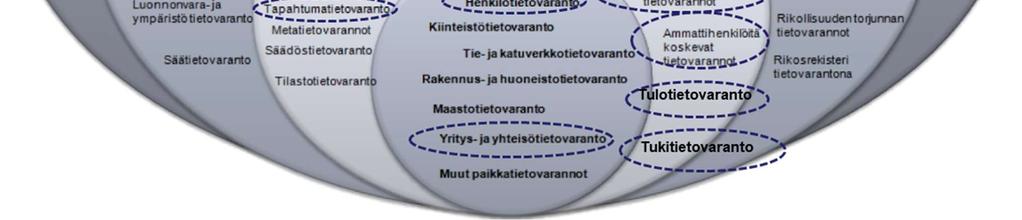 Molemmissa jaotteluissa on käytetty korkeampaa abstraktiotasoa eikä loogisten tietovarantojen kuvaamisessa ole menty liian yksityiskohtaiselle tasolle, mikä sopii kasvupalvelujen