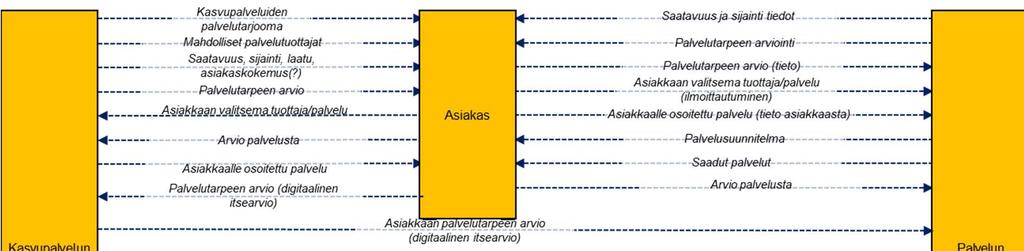 Kasvupalvelujen kokonaisarkkitehtuuri 24.5.2018 70 (72) 5.3. Tietovirrat Kuvassa alhaalla keskellä ovat ns. kansalliset perustietovarannot.