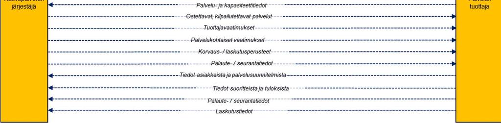 Lisäksi varsinaisten kansallisten ydintietovarantojen ulkopuolta on tunnistettu kansallisiksi perustietovarannoiksi Kansallisen osaamisen pääoman, Sosiaalihuollon ja Terveydenhuollon tietovarannot ja