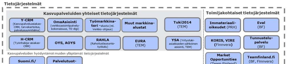 Kasvupalvelujen keskeiset tietojärjestelmät Kasvupalvelujen kokonaisarkkitehtuurityön yhteydessä tunnistettiin myös