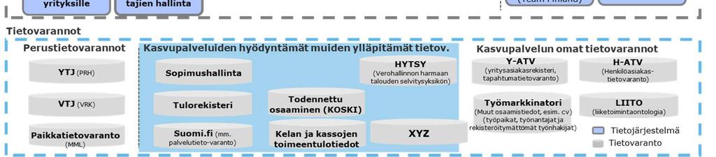 Kokonaisarkkitehtuurityö ei ulottunut varsinaiseen tietojärjestelmäarkkitehtuurin kuvaamiseen.