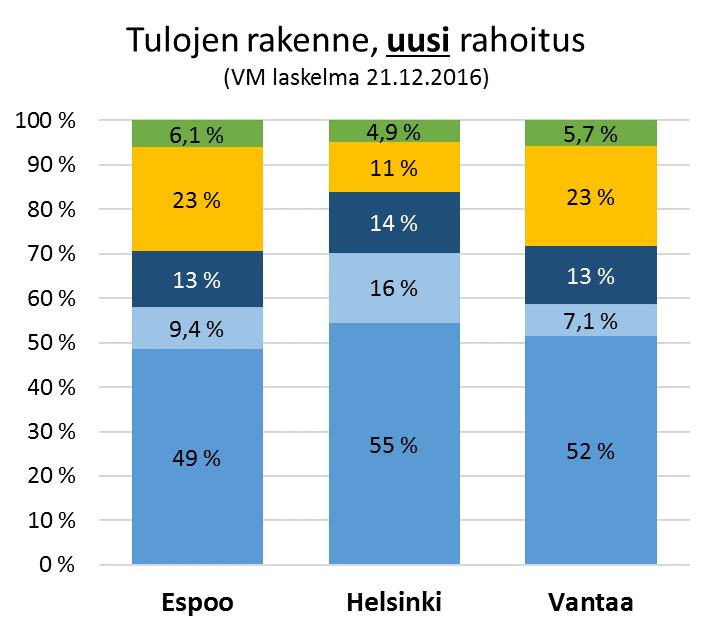 Tulojen