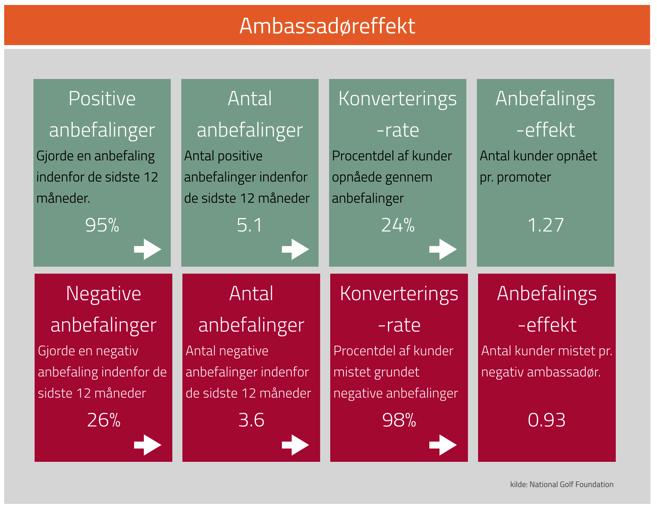 Lähettiläsvaikutus, myönteiset lähettiläät vs kielteiset Positiiviset suosittelut Yksi suosittelu viimeisten 12 kuukauden aikana 95% Suosittelujen määrä Positiivisten suosittelujen määrä