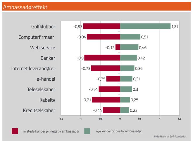 Lähettiläiden merkitys muihin toimialoihin verrattua Golfkentät Tietokoneyritykset Web palvelut Pankit Internet-palvelut Nettikauppa Teleoperaattorit Kaapeli-TV Luottolaitos Menetettyjen