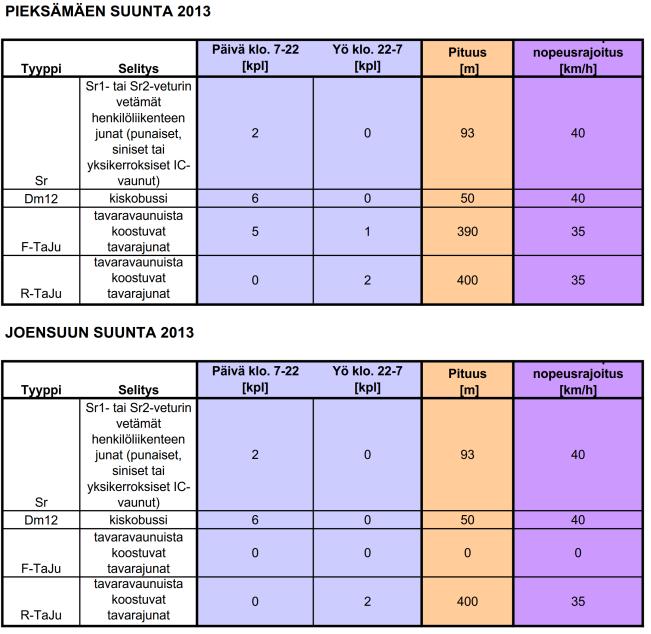 (Meluselvitys FCG Suunnittelu ja Tekniikka Oy 2013, junatiedot VR Track Oy 2013) 2.4 Katuliikenne Katuliikenteestä tärinää aiheuttaa käytännössä vain raskas liikenne.