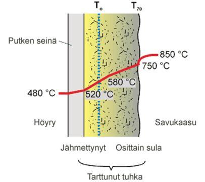 45 4.1 Lämpöpinnan likaantuminen Likaantumisella tarkoitetaan epätoivotun materiaalikerroksen kertymistä lämpöpinnalle, mikä on havainnollistettu kuvassa 30.