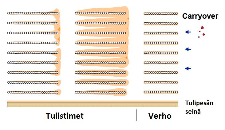 51 Lämpöpintojen likaantuminen kasvattaa kattilan vetohäviöitä, milloin soodakattila saattaa puhaltaa kipinöitä lipeäruiskujen aukoista.