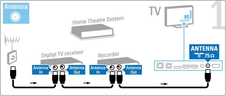 Digitaalivastaanotin, DVD-R ja kotiteatteri Jos katselet televisiota digitaalivastaanottimella (digisovitin) etkä käytä television kaukosäädintä, poista