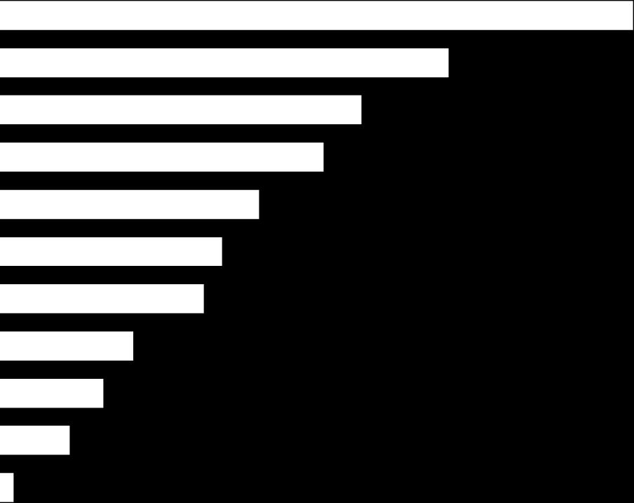 Tärkeimmät lähtökohdat kunnan johtamisen kehittämiseen (2018 Pylväsdiagrammi alla kuvaa kaikkien vastanneiden valintoja näkemyksistä tärkeimmiksi lähtökohdiksi kunnan johtamisen kehittämisessä.