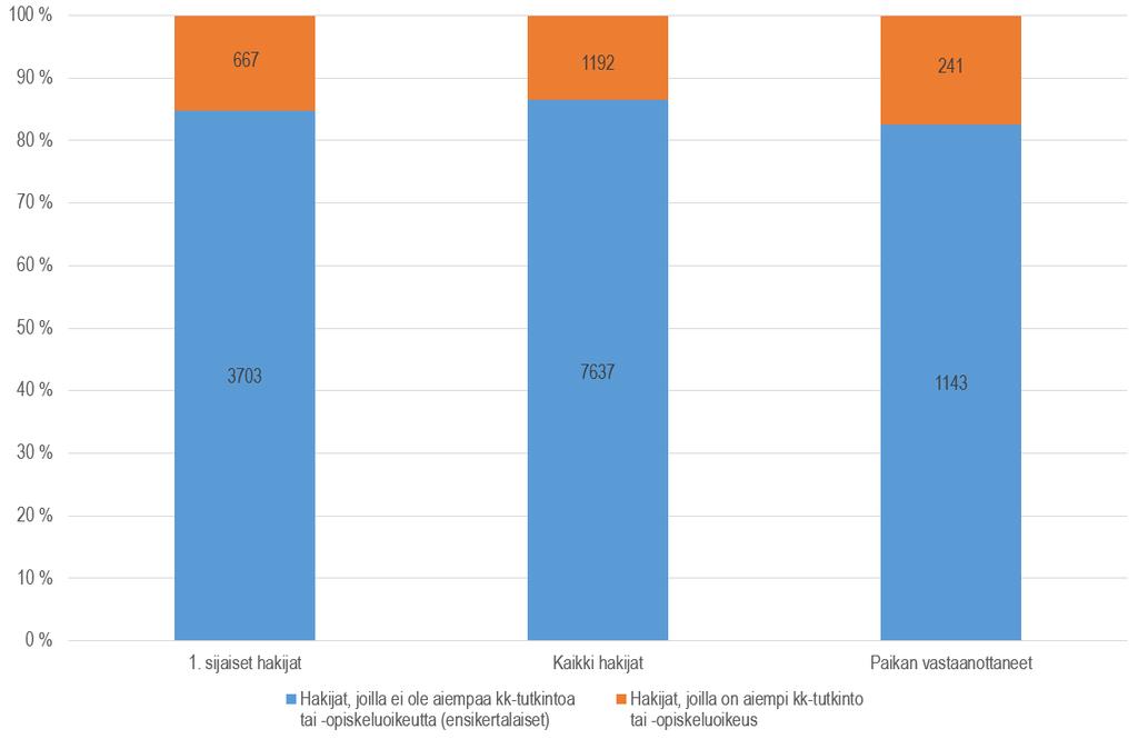 Ensikertalaisten kiintiö Kevään 2018 yhteishaku, suomenkielinen