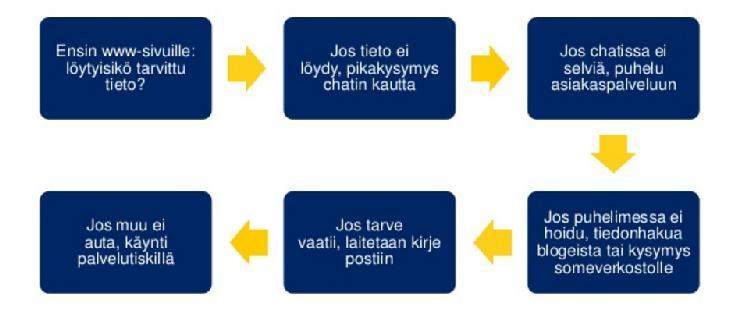 Naturpolis Oy Keskiverto asiakas käyttää kuutta eri asiakaspalvelukanavaa Keskiverto asiakas käyttää kuutta eri