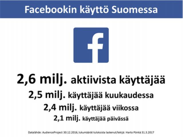 Naturpolis Oy Facebook Vuodesta 2004 viihdyttänyt meitä, nyt globaalisiti runsaat miljardi käyttäjää ja