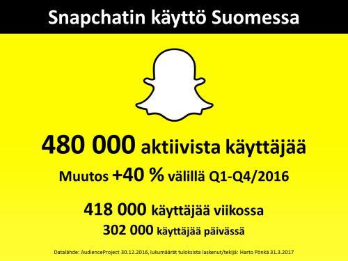 Naturpolis Oy Snapchat Snapchat on Evan Spiegelin ja Robert Murphyn vuonna 2011 perustama kuvaviestipalvelu, jonka avulla voi jakaa arjen mukavia hetkiä "snapeina" eli kuvina, viesteinä sekä lyhyinä