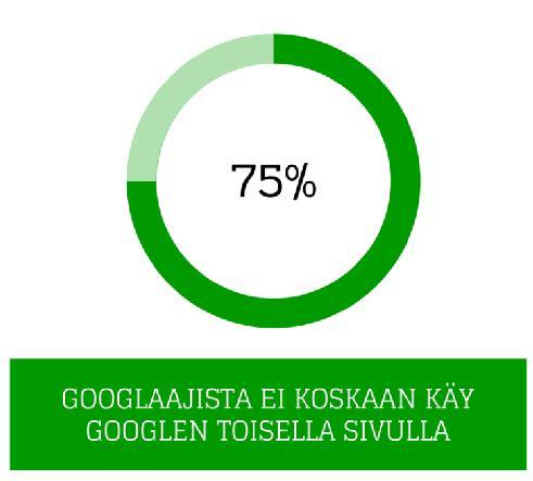 Naturpolis Oy GOOGLAAJISTA EI KOSKAAN KÄY GOOGLEN GOOGLEN TOISELLA SIVULLA Puhutaan SEOsta ja SEMista SEO = Search Engine Optimization eli hakukoneoptimointi, voit ihan itse tehdä SEM = Search