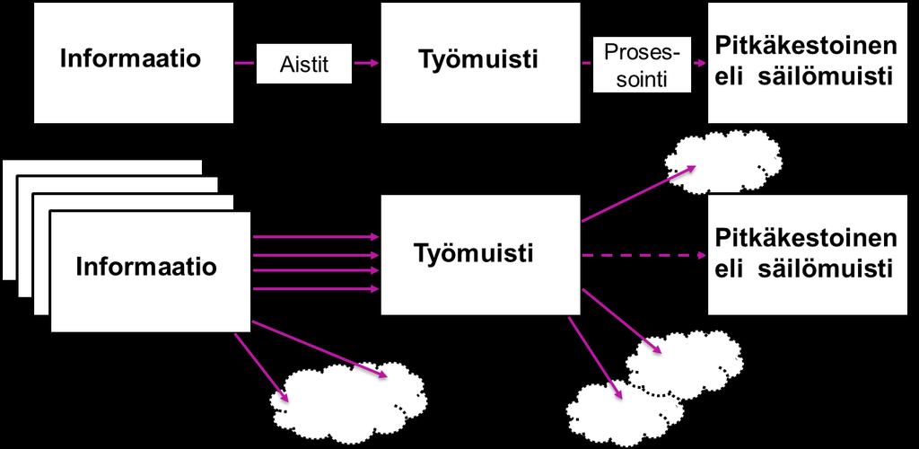 Informaatiokuorma kognitiivinen kuorma - ylikuormitus Information load muodostuu kartan tietosisällöstä ja sen esittämistavasta Cognitive load aiheutuu, kun työmuistista siirretään