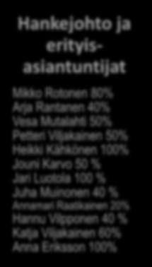 Mikko Rotonen 80% Arja Rantanen 40% Vesa Mutalahti 50% Petteri Viljakainen 50% Heikki Kähkönen 100% Jouni Karvo 50 % Jari Luotola 100 % Juha Muinonen 40 % Annamari