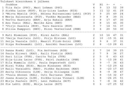 37 7.7.2017 Hamina NAISTEN SM-DUPPELI SIJAT 1-8 Tiia Salo (PSC) V9 Mari Lohman (PSC) 9 Stiina Kamppuri (HBY) V10 Kirsi Vesterlund (PHN) 6 SIJAT 1-4 Finaali (sijat 1-2) Tiia Salo (PSC) Mari Lohman