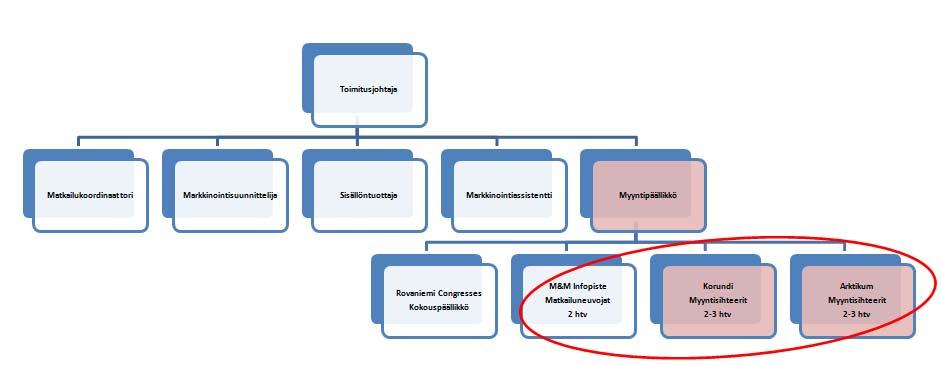 Rovaniemen Matkailu ja