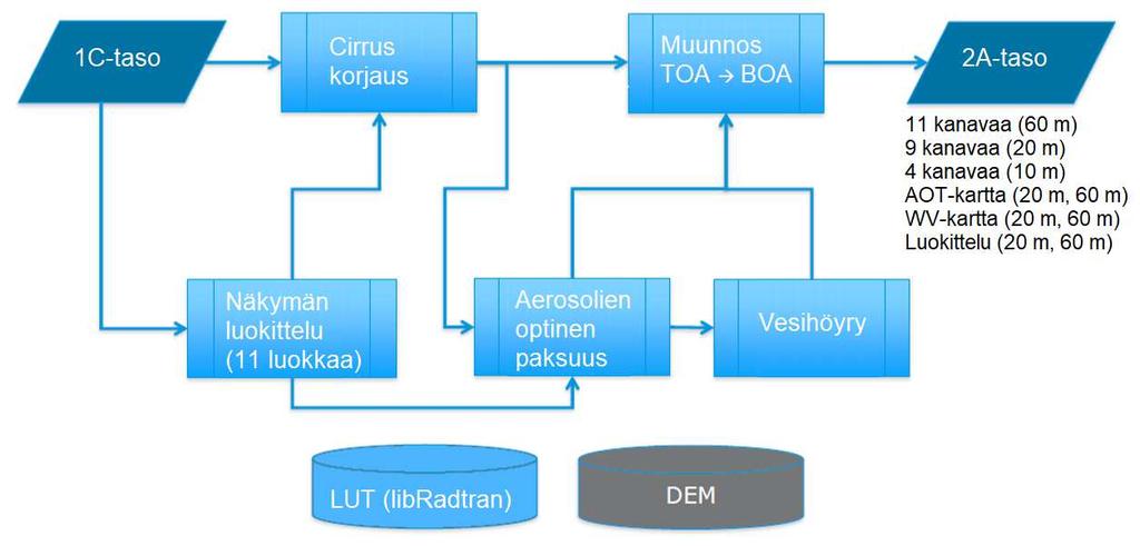 16 Kuva 5. Sen2Cor-ilmakehäkorjauksen prosessointivaiheet tasojen 1C ja 2A välillä. (mukaillen Gascon et al.