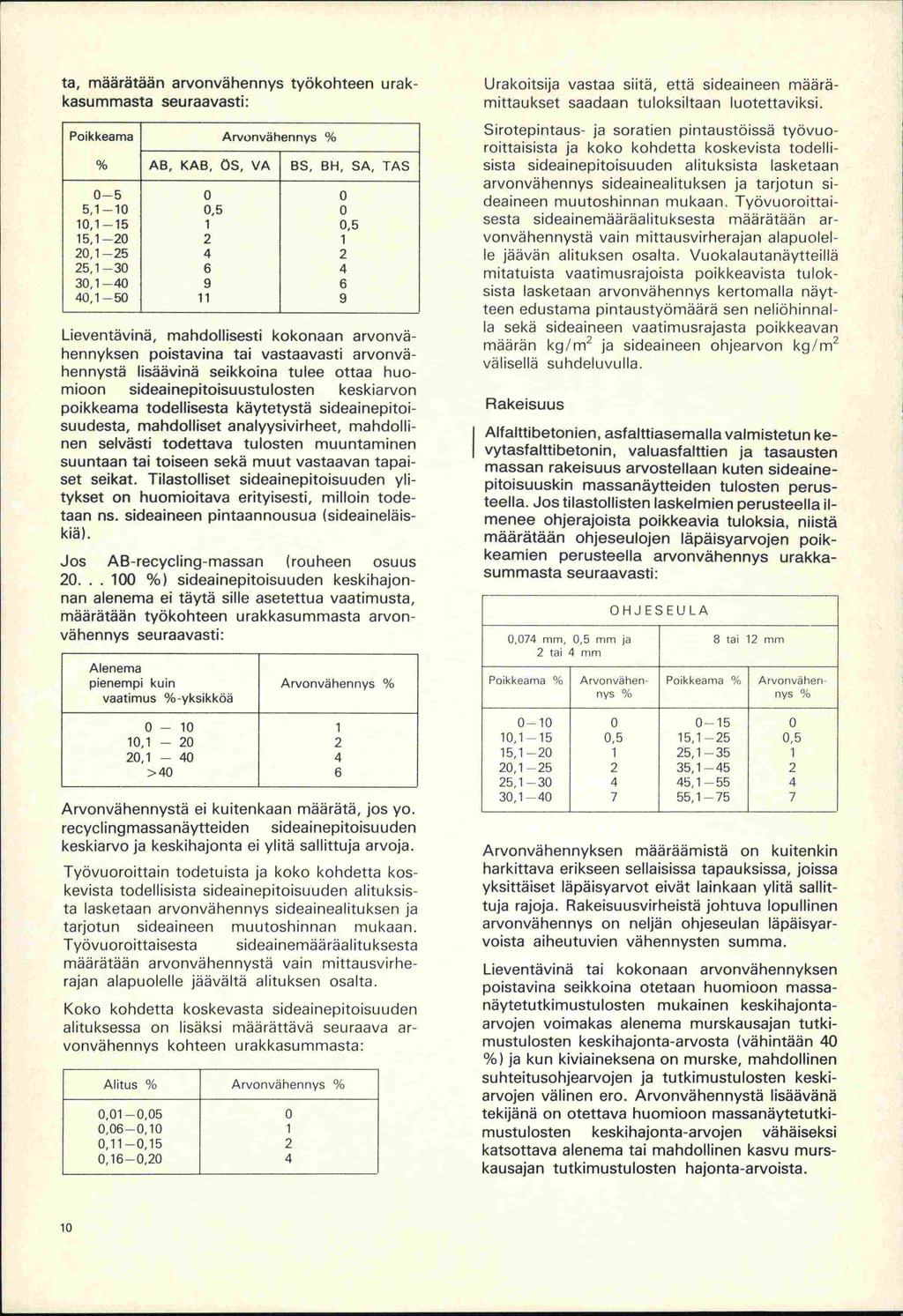 ta, määrätään arvonvähennys työkohteen urakkasummasta seuraavasti: Poikkeama % AB, KAB, ÖS, VA Arvonvähennys % BS, BH, SA, TAS 0-5 0 0 5,1-10 0,5 0 101-15 1 0,5 15,1-20 2 1 20,1-25 4 2 251-30 6 4