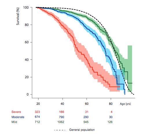 Contemporary survival of adults with