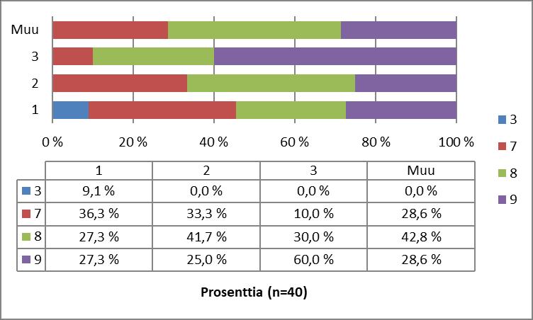 Prosenttia (n=40) 40% 35% 30% 25% 20% 15% 10% 5% 0% 35% 35% 27,5 % 2,5 % 3 7 8 9 Kuva 19.