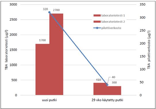 PUTKISTA LIUENNEEN TBA:N PITOISUUDET LABORATORIOKOKEISSA 3,0 2,5 TBA (mg/(m 2 vrk)) 2,0 1,5 1,0 0,5 Käytännössä tulos huomioidaan kahden näytteen keskiarvona.