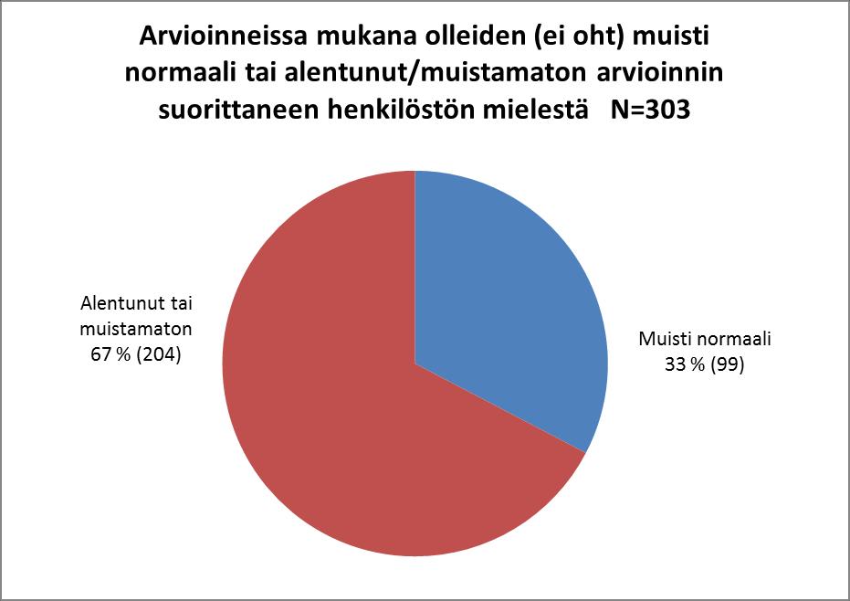 15 Merituulikodissa RAVA-keskiarvo ja koettu hoidon raskaus ovat hieman nousseet.