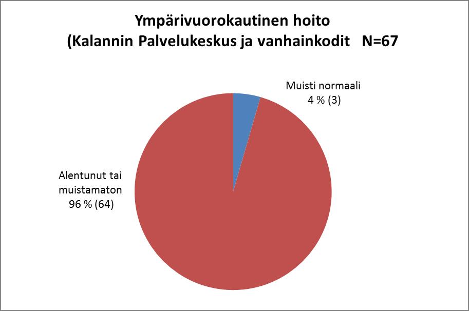 16 Koko arvioinnissa mukana olleiden muisti alentunut tai muistamaton
