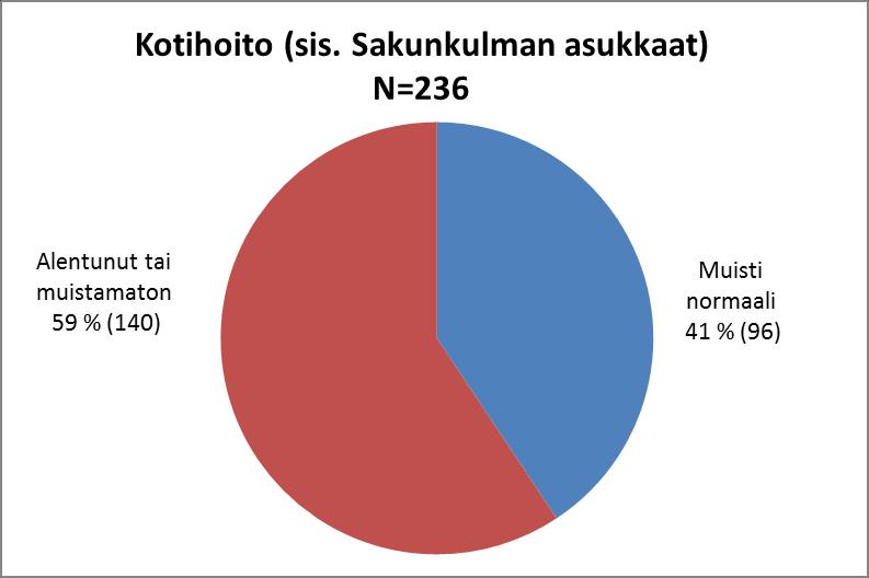 42/2016 tilanteeseen. Kotihoidon osalta määrä on noussut 56 %:sta 59 %:iin.