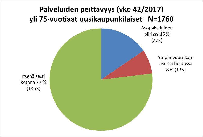 4 VANHUSTEN MÄÄRÄ JA PALVELUIDEN PEITTÄVYYS UUDESSAKAUPUNGISSA POIKKILEIKKAUSTUTKIMUSVIIKOLLA