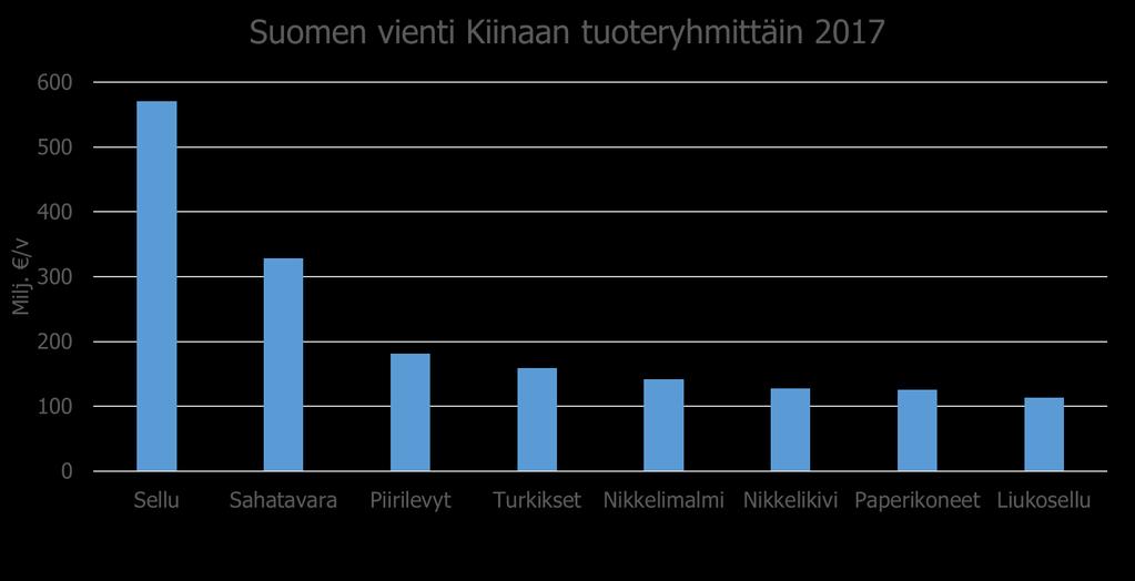 Sahatavara merkittävä vientiarttikkeli Lähde: Tulli,