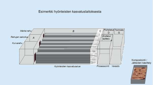 Vaatimukset rakennukselle TILAN TOIMINNALLISET VAATIMUKSET Toimintoja yhdistellään usein kontti tyyppisissä ratkaisuissa, hygienia on tällöin