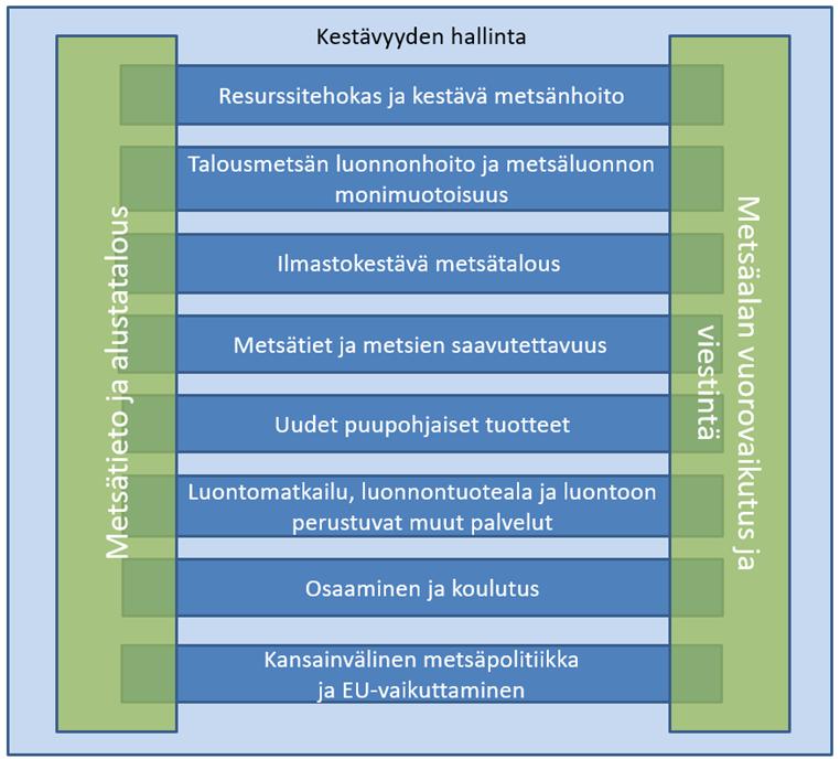 Kansallinen metsästrategia 2025 päivitys Visio: Metsien kestävä hoito ja käyttö on kasvavan hyvinvoinnin lähde Päämäärät: 1.