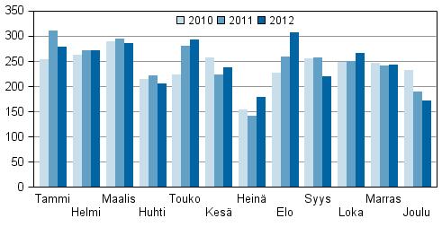 Oikeus 2013 Konkurssit 2012, joulukuu Konkurssien määrä edellisvuoden tasolla tammi joulukuussa 2012 Tilastokeskuksen tietojen mukaan vuonna 2012 vireillepantiin 2 956 konkurssia, mikä on 12