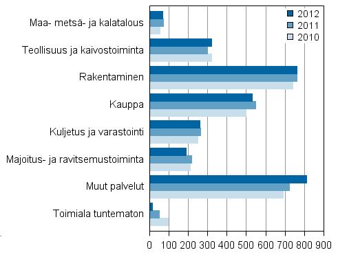 Konkursseja eniten rakentamisen ja muiden palveluiden päätoimialoilla Lukumääräisesti eniten konkursseja vireillepantiin muiden palveluiden päätoimialalla.