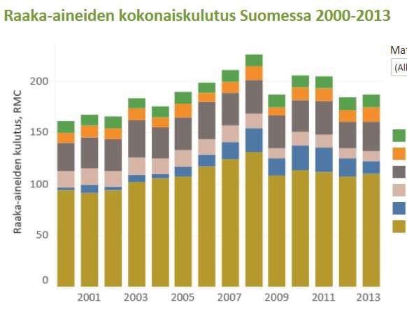 RAKENNUSTOIMINTA ON YKSI SUURIMPIA LUONNONVAROJEN KULUTTAJIA SUOMESSA Suomessa rakentamisen materiaaliintensiteetti on asukasta kohden laskettuna noin 2-3-kertainen EUmaiden keskiarvoon verrattuna.