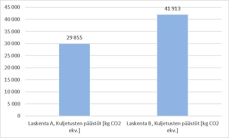 Vaihtoehtoisena tarkasteluna tehtiin päästölaskenta, jossa ylijäämämaita ei viedä Meltoisten maankaatopaikalle Hirvensaloon.