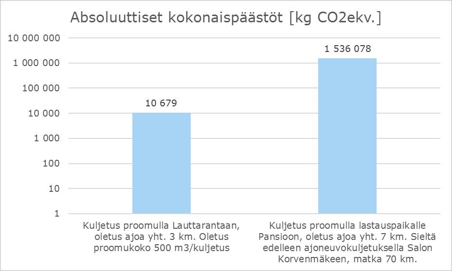 VAIHTOEHTOISTEN LÄJITYSPAIKKOJEN KULJETUSTEN