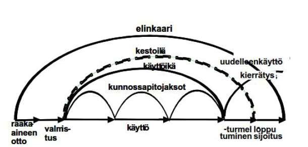 TIEN ELINKAAREN VAIHEET Tien elinkaaren vaiheet. Lähde: Stripple, H. Life Cycle Assessment of Road. A Pilot Study for Inventory Analysis.