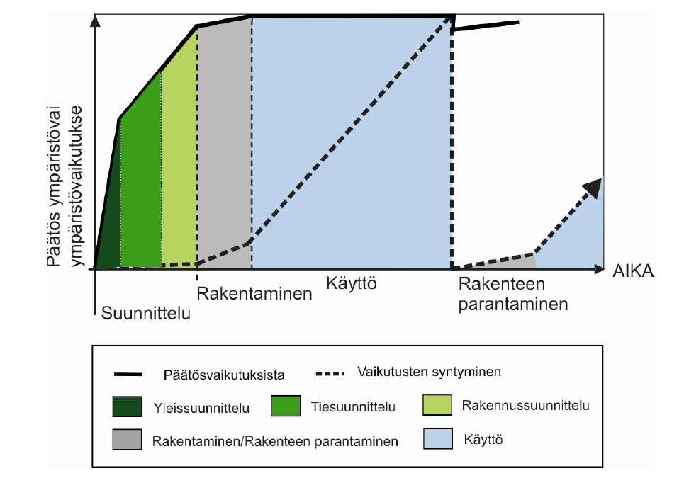 Suunnittelussa yli 90% päätöksistä, jotka vaikuttavat päästöihin Periaatekuva ympäristövaikutusten syntymisestä ja