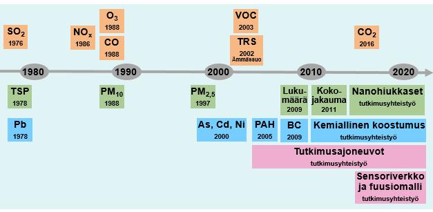 Kuva 2. Ilmanlaadun seurantamenetelmien kehitys HSY:n mittausverkkossa. Taulukko 16. Ilmanlaadun mittausasemat ja niillä mitatut ilmansaasteet vuonna 2017.