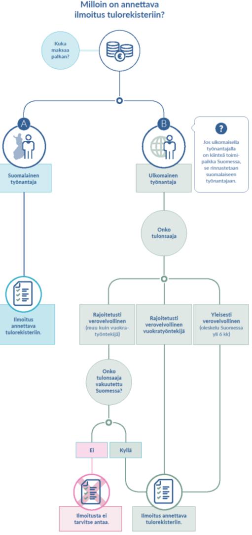 Työskentely Suomessa Suomalaisen työnantajan pitää ilmoittaa ulkomailta Suomeen tulevalle työntekijälle maksetut palkat ja muut suoritukset tulorekisteriin.