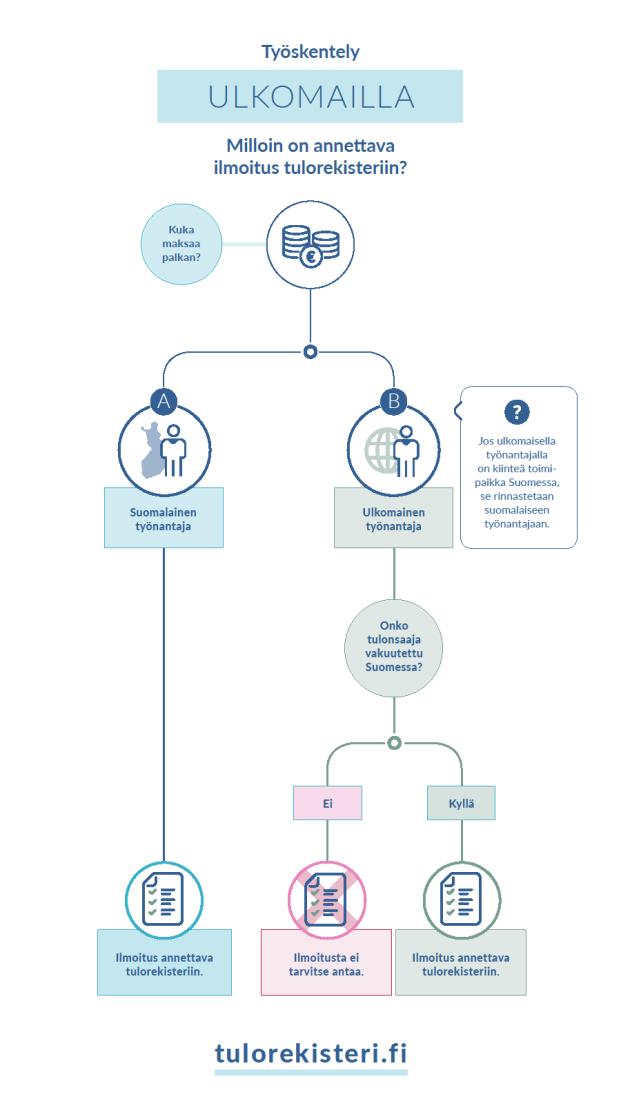 Työskentely Ulkomailla Tulonsaajalle ulkomailla tehdystä työstä maksetut tulot ja muut tiedot ilmoitetaan tulorekisteriin palkkatietoilmoituksella silloin, kun tiedot tarvitaan verotusta varten