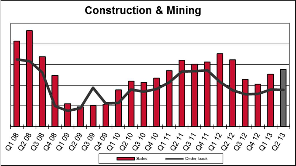 Rakennus- ja kaivosteollisuuden myynnin ja tilauskannan kehitys Tilauskanta Q2/2013 vs.